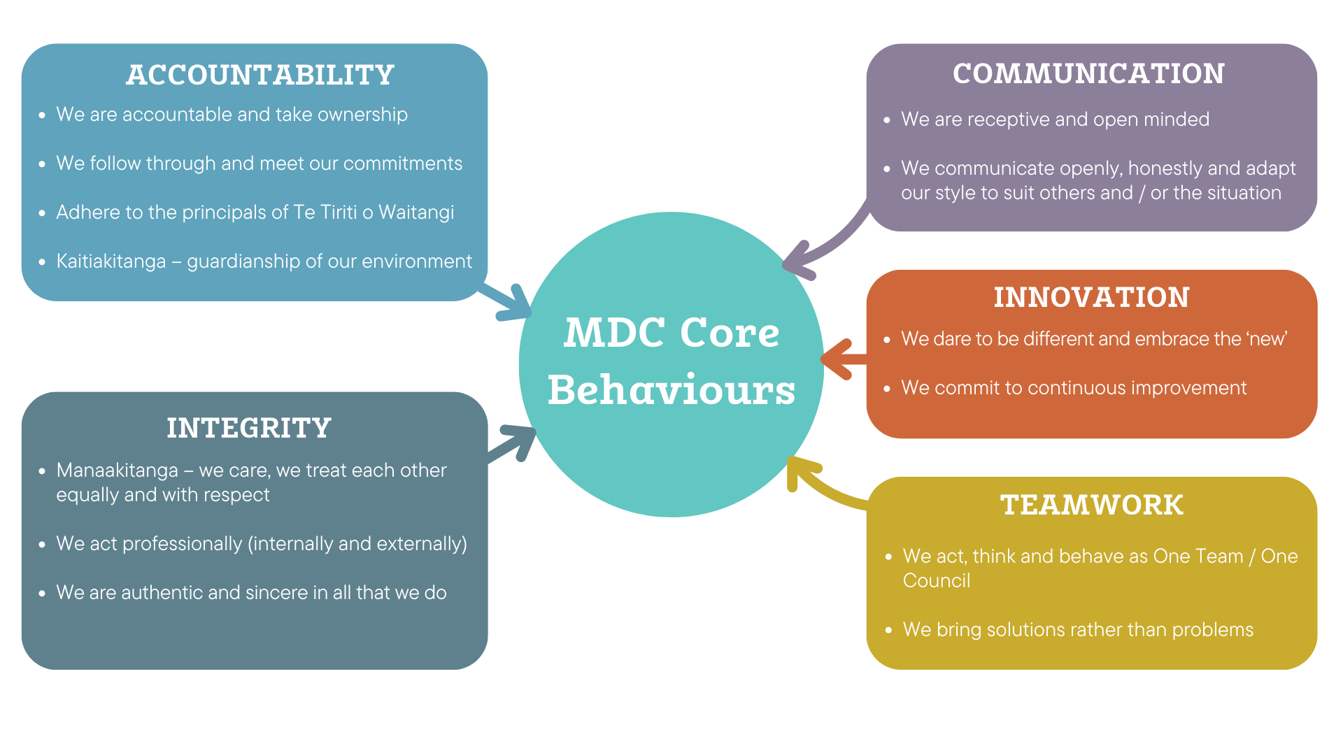 MDC Core Behaviours