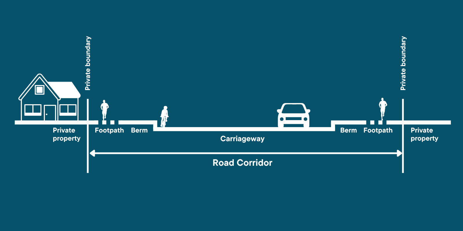 Roading Corridor graphic